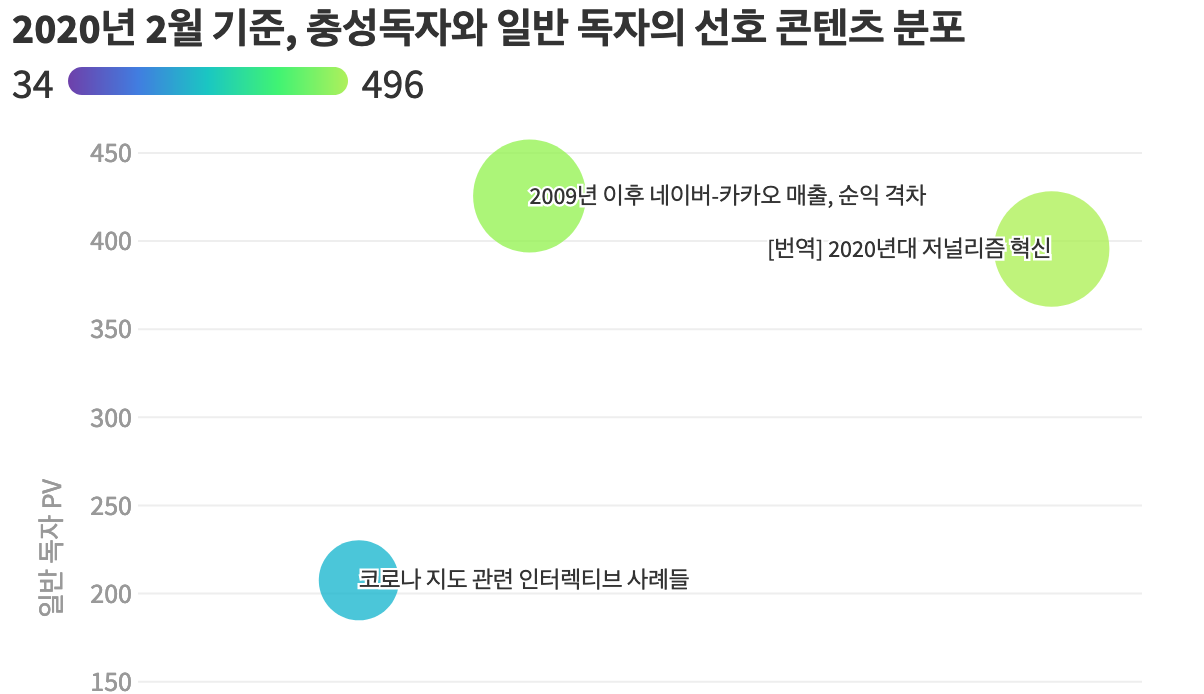 2월 기준 미디어고토사 충성-일반 독자 선호 콘텐츠 분포