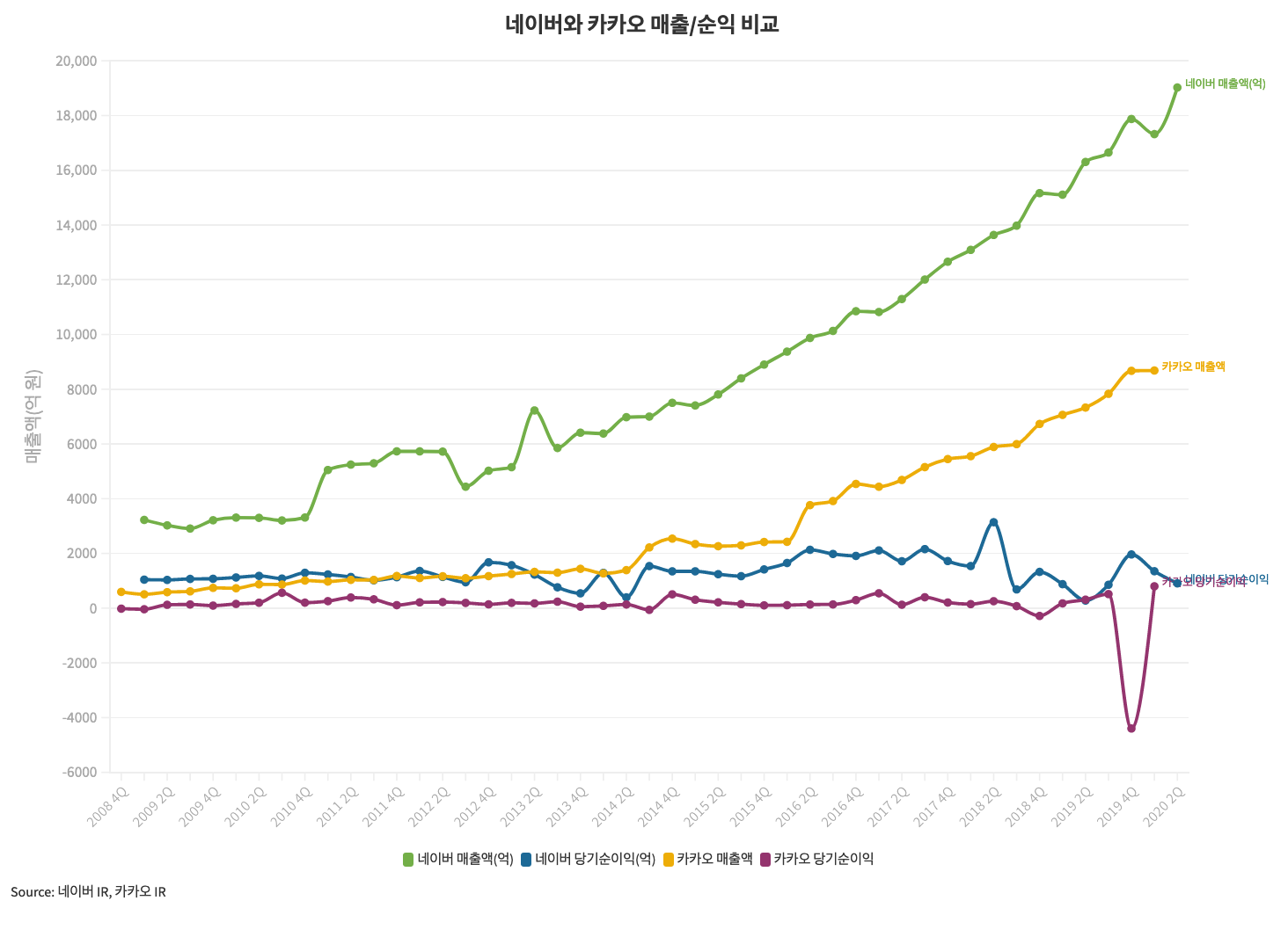 2009년 이후 네이버-카카오 매출, 순익 격차