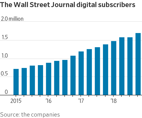 WSJ이 '머신러닝'으로 디지털 구독을 재성장시키기까지...