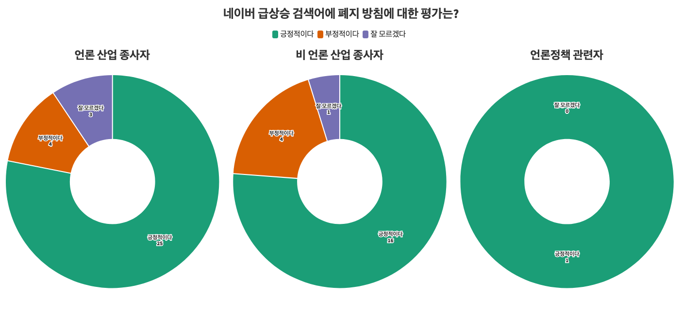 [이슈설문 결과] 네이버 실검으로 언론사 수익 감소? 종사자 vs 비종사자 전망은 달랐다