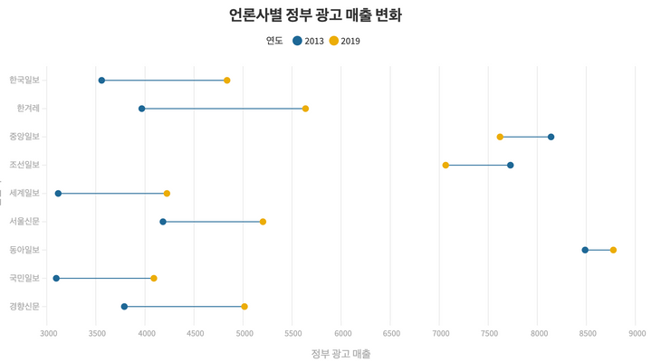 언론사별 정부 광고 매출 변화