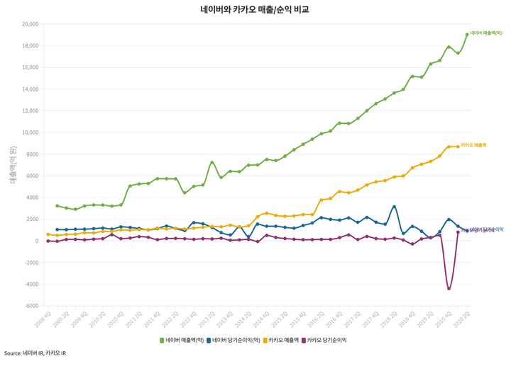 2009년 이후 네이버-카카오 매출, 순익 격차